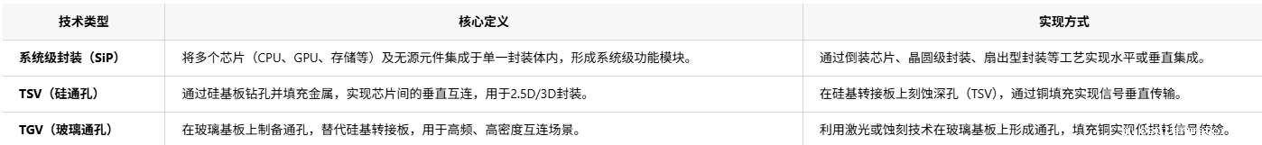 系统级封装(SiP)、TSV与TGV技术的区别是什么以及应用场景分析和芯片封装清洗介绍