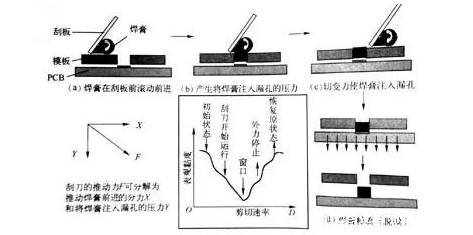 锡膏印刷机原理与锡膏印刷机自动网板清洗剂选择介绍